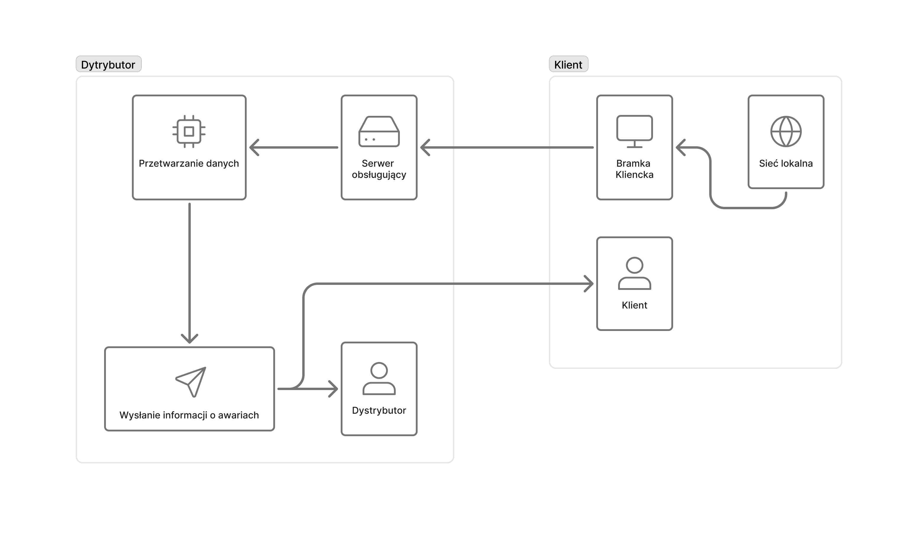 Schemat blokowy działania systemu